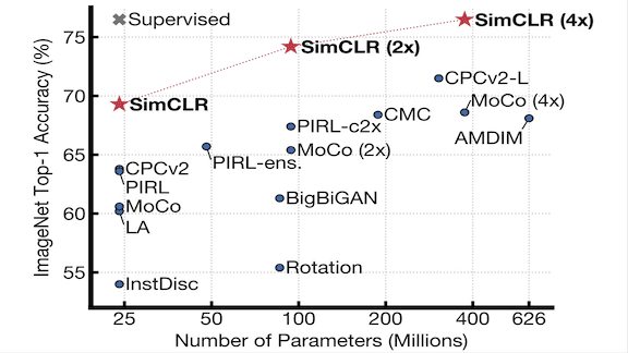 Self-Supervised Simplicity: Image classification with simple contrastive learning (SimCLR)