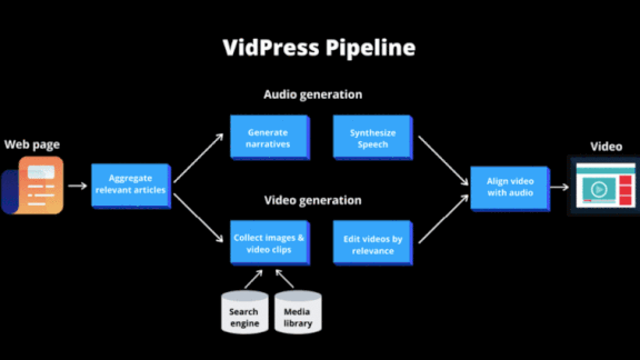 Text to Video in Two Minutes: Baidu's VidPress generates video from text.
