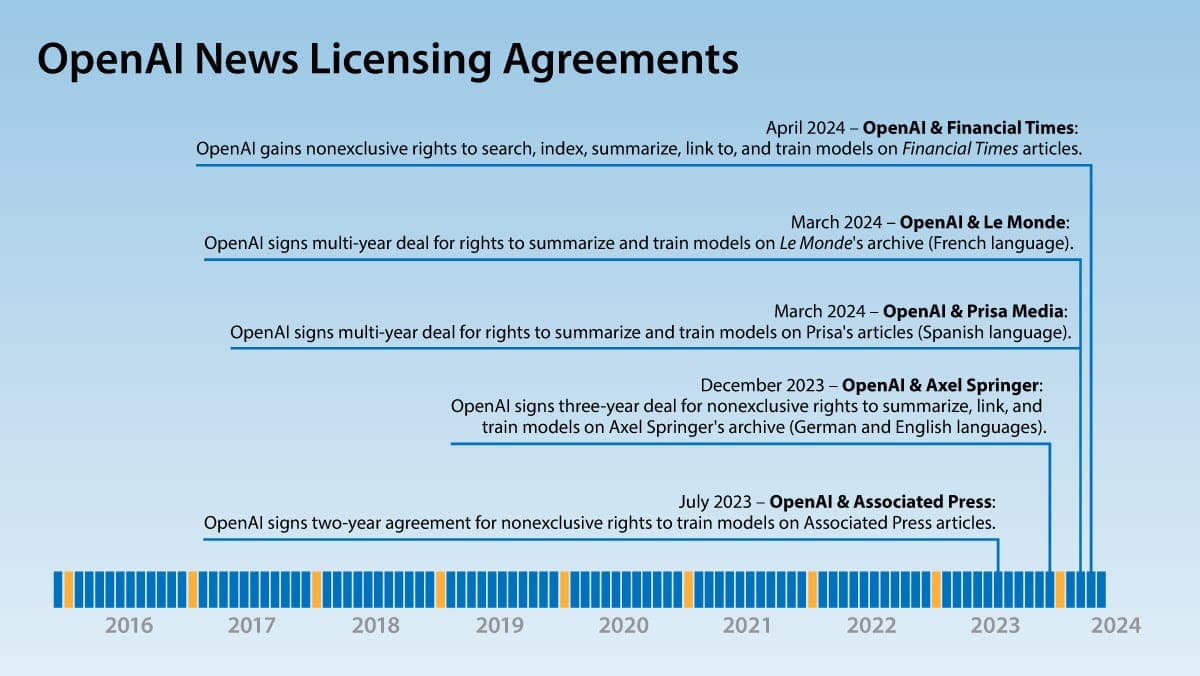 OpenAI Licenses News Archives: OpenAI licenses Financial Times archive in fifth deal with major news publishers