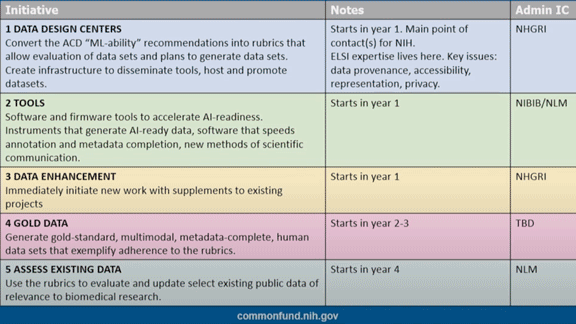 Boosting Biomedicine: The NIH's Bridge2AI program will fund new health datasets.