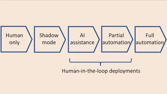 Choose the Right Point On the Automation Spectrum