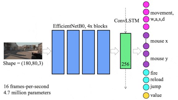 Behavioral Cloning Shootout: AI learns to play Counter Strike  Global Offensive.