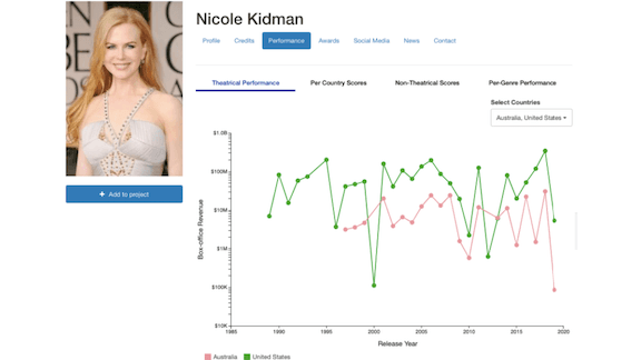 Forecasting Blockbusters: Movie studios are using AI to predict box office success.
