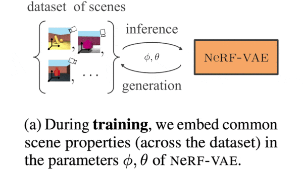 One Network, Many Scenes: Combining NeRF with VAE to generate 3D scenes