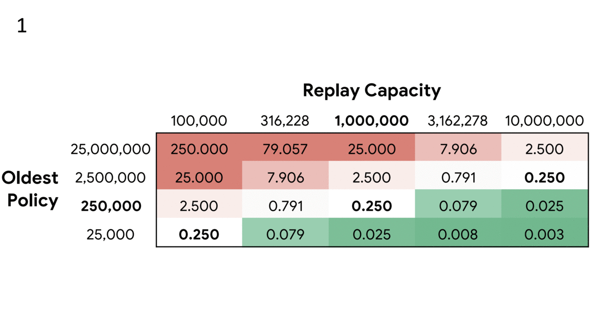 Experience Counts: Research proposes an upgrade to experience replay.