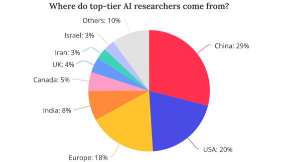 Mapping AI’s Talent Pipeline: The global AI talent tracker traces education and employment.
