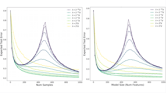 Moderating the ML Roller Coaster: A technique to avoid double descent in AI