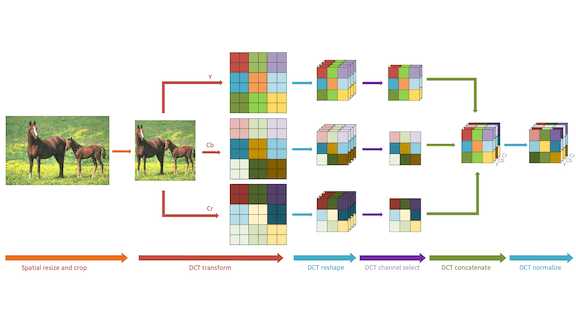 Preserving Detail in Image Inputs: Better image compression for computer vision datasets