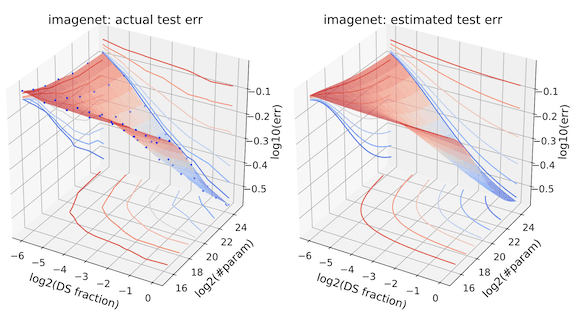 Rightsizing Neural Nets: An equation for predicting optimal data and model size
