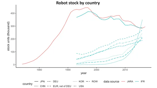 Robots Don’t Want Human Jobs: Countries with high automation have more jobs.