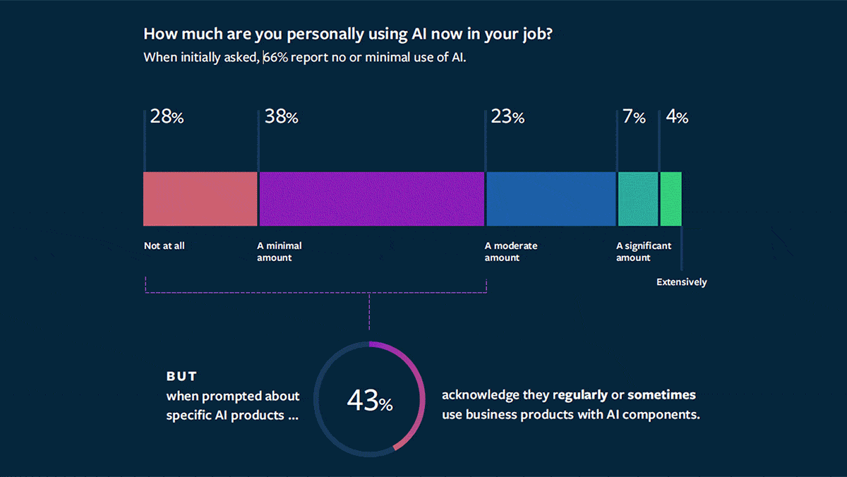 AI as Officemate: Workers benefit from AI-powered assistance and tools.