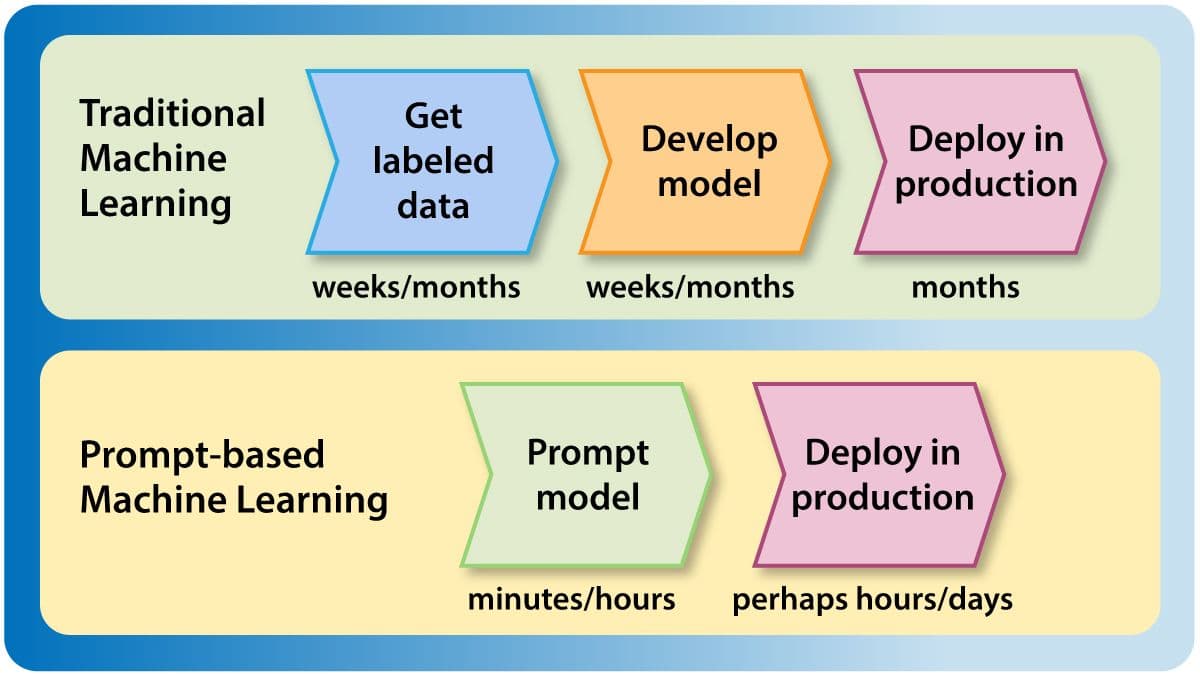 Google Goes All-In on AI, Do You Share GPT-3's Politics?, Generative AI Productivity Boost, Text to 3D Without 3D Data
