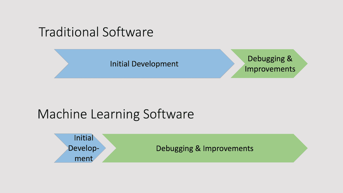 Building Machine Learning Systems is More Debugging Than Development: Traditional software development requires meticulous planning. With machine learning, it's better to jump right in.
