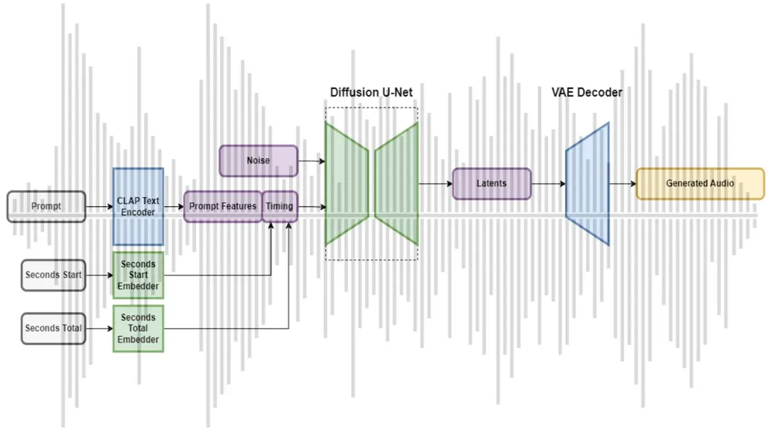 Music Generation For the Masses: Stability.ai launches Stable Audio, a text-to-music generator.