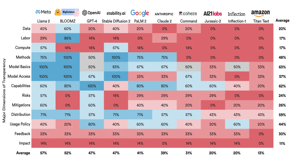 What We Know — and Don’t Know — About Foundation Models: A new Stanford index to assess the transparency of leading AI models