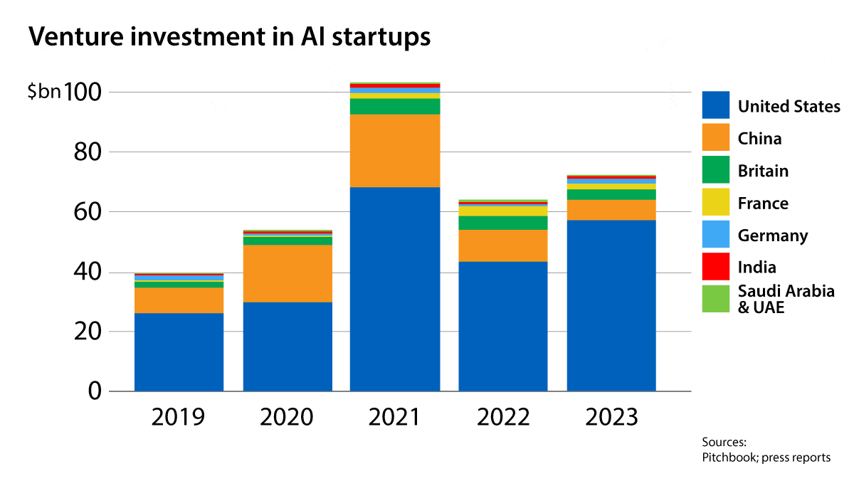 Sovereign AI: Governments invest billions to secure homegrown AI technologies.