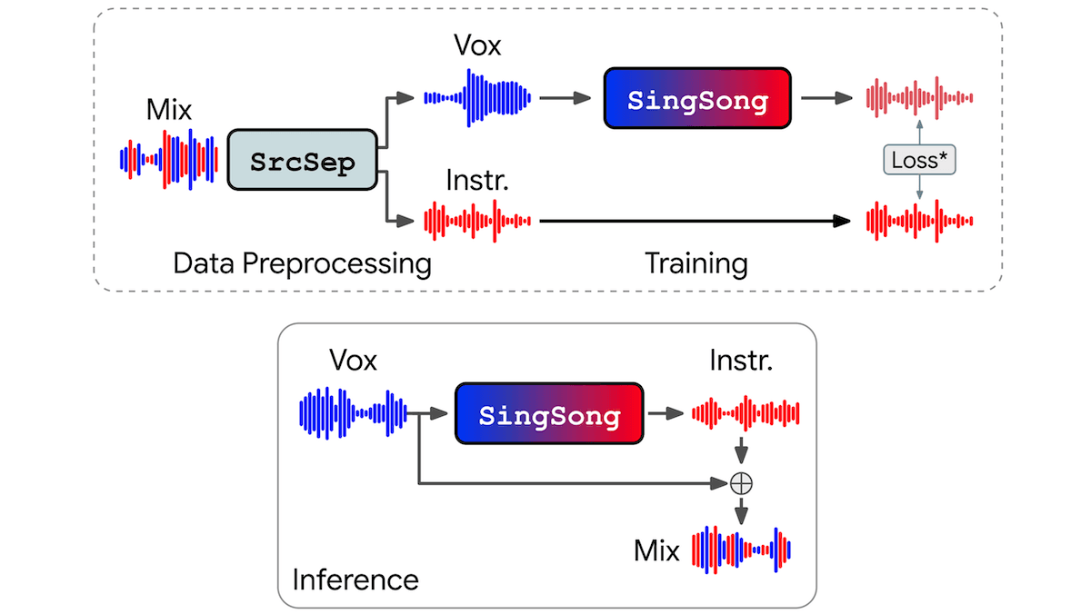 Sing a Tune, Generate an Accompaniment: SingSong, a tool that generates instrumental music for unaccompanied input vocals