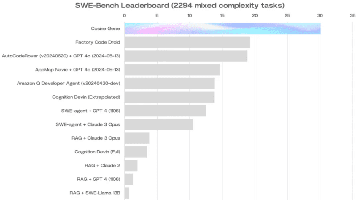 Agentic Coding Strides Forward:  Genie coding assistant outperforms competitors on SWE-bench by over 30 percent