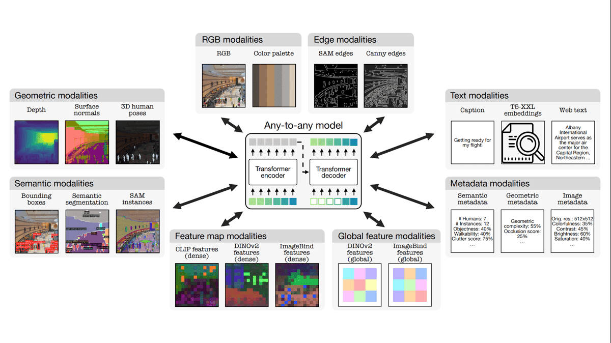 Multimodal to the Max: 4M-21 multimodal model excels in handling diverse input and output types