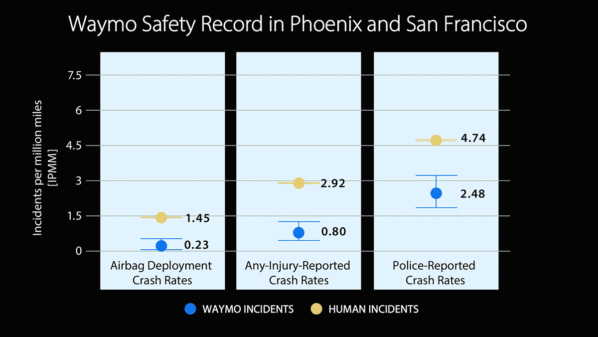 Waymo Spotlights Safety Record: Waymo claims its robotaxis are safer than human drivers, citing new safety data