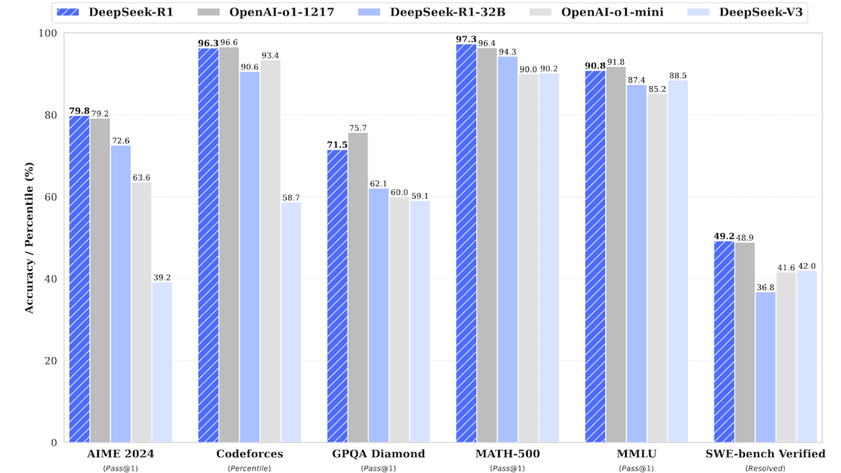 DeepSeek Sharpens Its Reasoning: DeepSeek-R1, an affordable rival to OpenAI’s o1