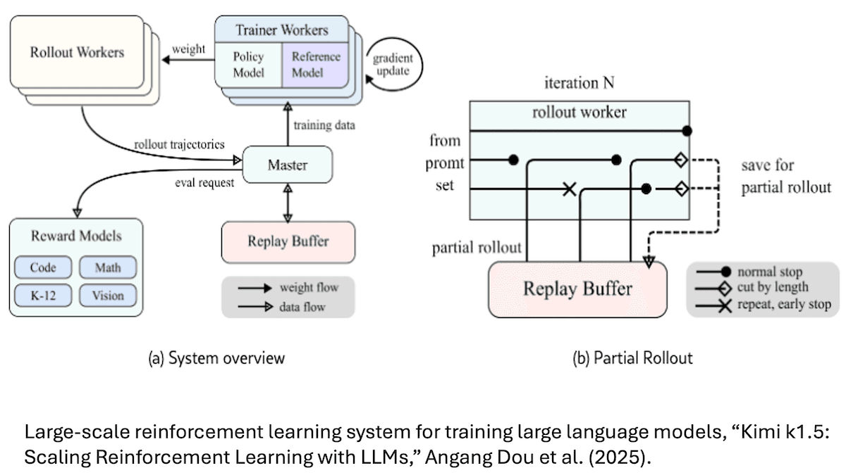 Reinforcement Learning Heats Up: How DeepSeek-R1 and Kimi k1.5 use reinforcement learning to improve reasoning