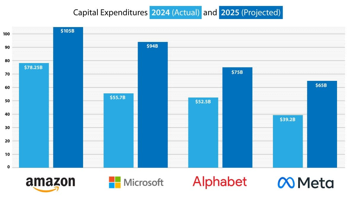Big AI Spending Continues to Rise: Tech giants increase capital spending to meet growing infrastructure demands
