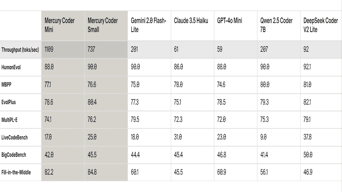 Text Generation by Diffusion: Mercury Coder uses diffusion to generate text