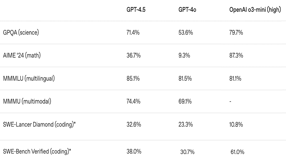 OpenAI’s GPT-4.5 Goes Big: OpenAI releases GPT-4.5, its most powerful non-reasoning model and maybe its last