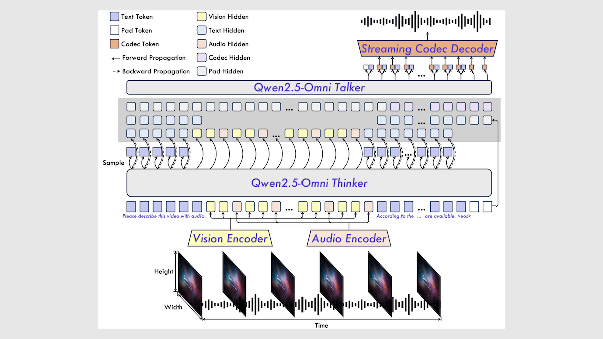 Better Multimodal Performance With Open Weights: Qwen2.5-Omni 7B raises the bar for small multimodal models