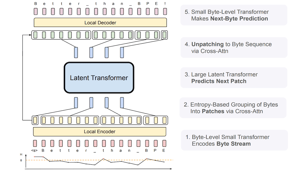 Toward LLMs That Understand Misspellings: New byte-based model beats Llama 3 on spelling, noise, and translation