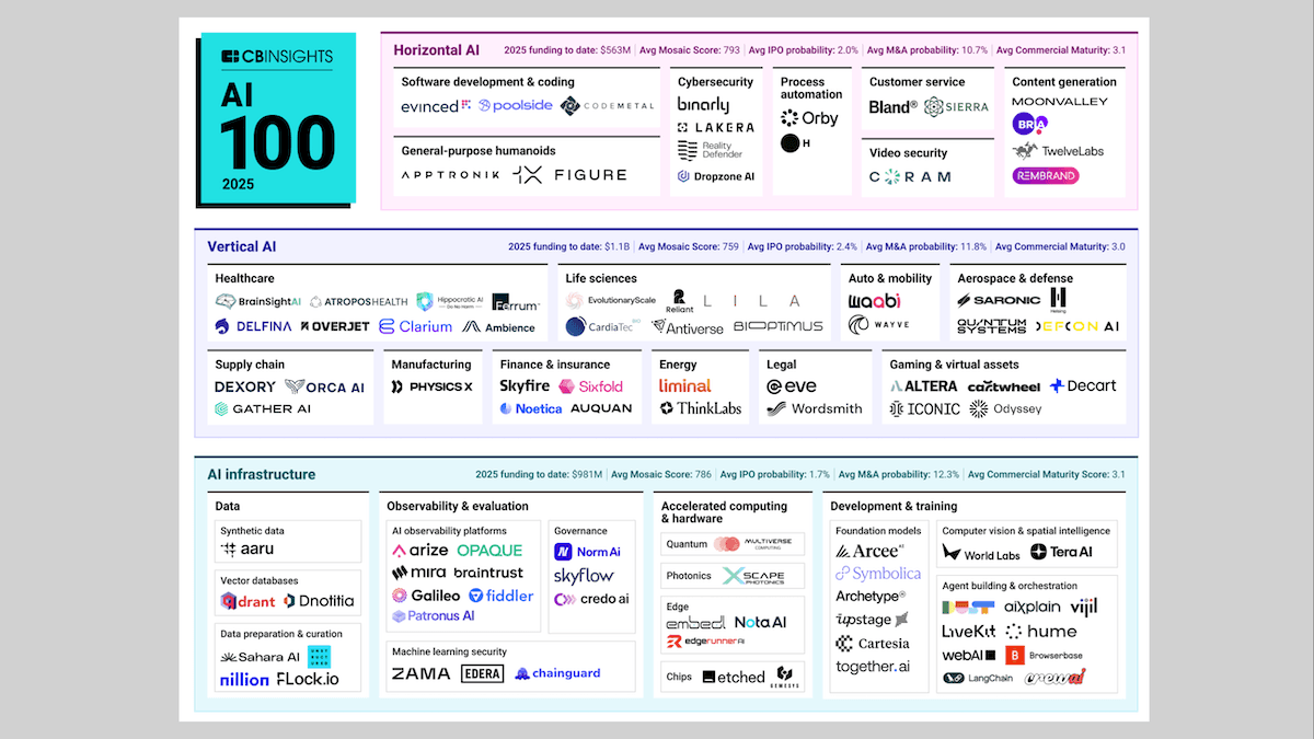 Up-and-Coming Startups: AI agents and infrastructure dominate CB Insights’ Top 100 AI Startups list