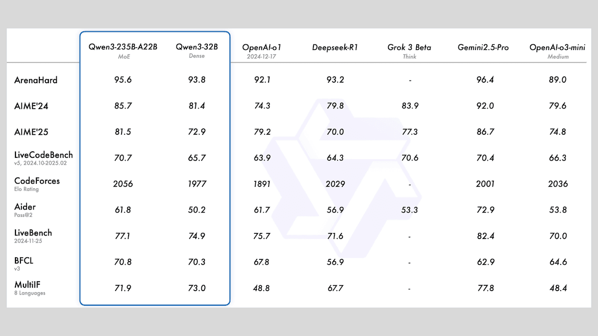 Qwen3 Takes On DeepSeek-R1: Alibaba releases the Qwen3 family of open LLMs with optional reasoning