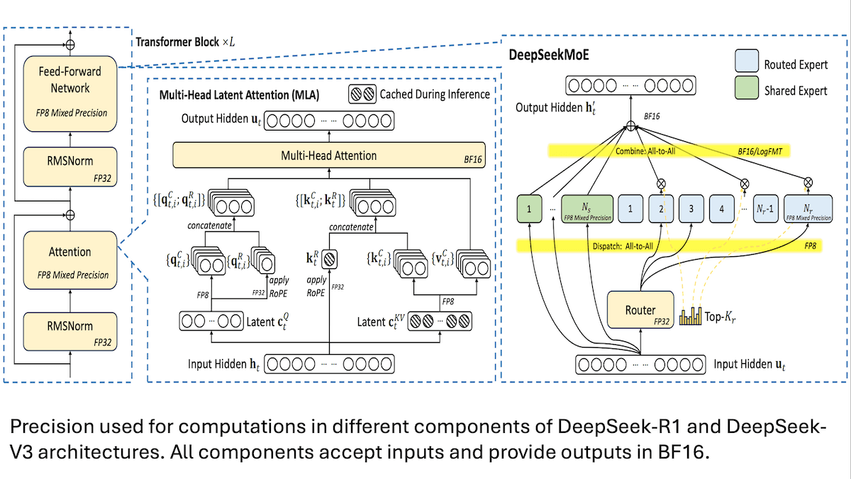 How DeepSeek Did It: Researchers describe training methods and hardware choices for DeepSeek’s V3 and R1 models
