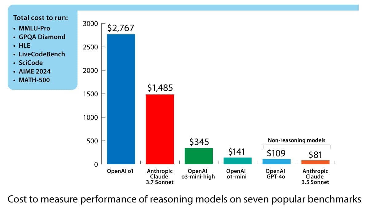 Benchmarking Costs Climb: Reasoning LLMs Are Pricey to Test