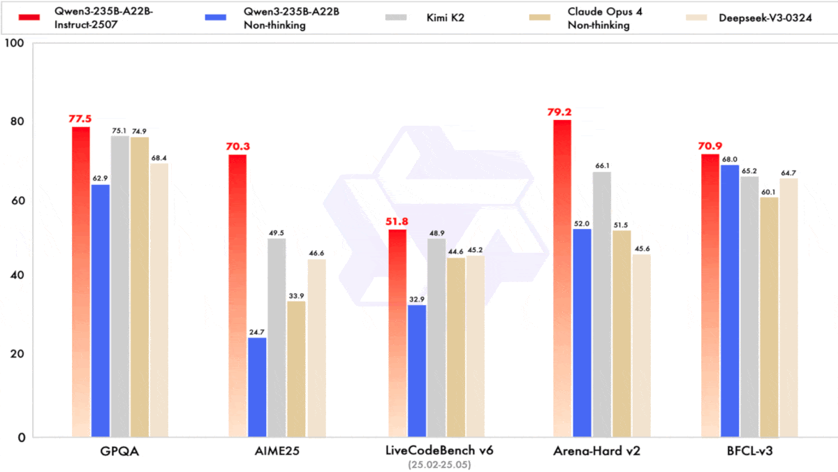 Qwen3’s Agentic Advance: Inside Alibaba's new open-weights models, including the 480 billion parameter Qwen3-Coder