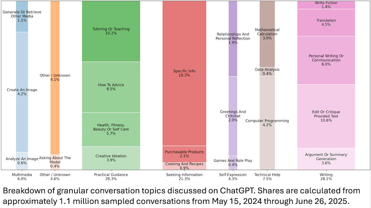 What ChatGPT Users Want: ChatGPT users now more likely to be young, female, and seeking info, study shows