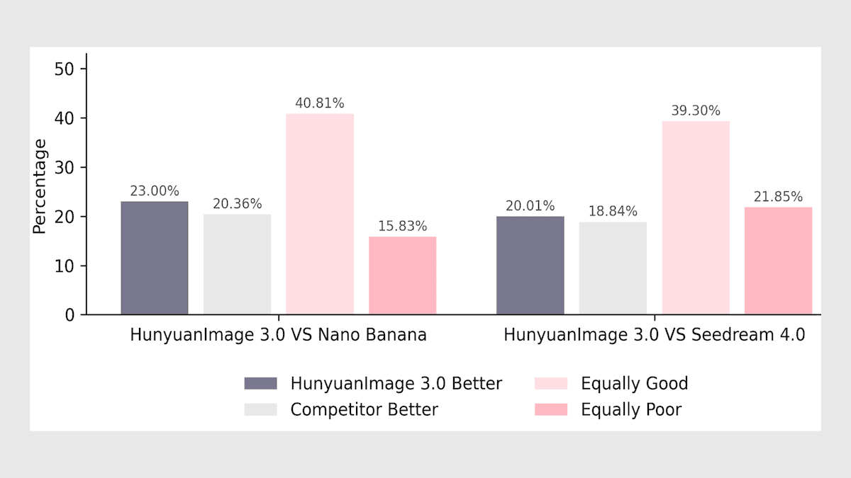Better Images Through Reasoning: HunyuanImage-3.0 uses reinforcement learning and thinking tokens to better understand prompts