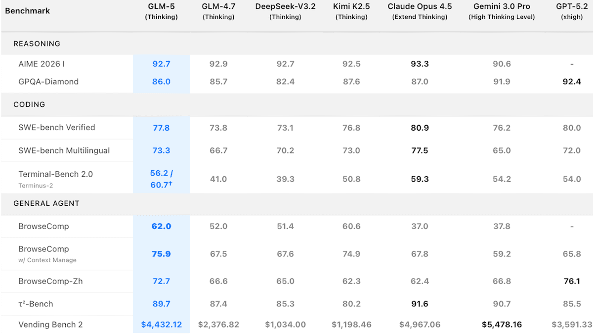 GLM-5 Scales Up: Z.ai’s updated model boasts top open-weights Intelligence Index score
