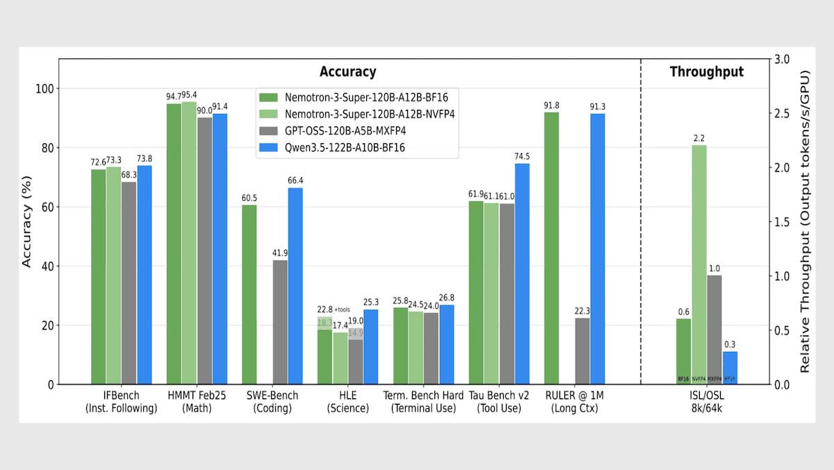 Open-Source Speed Demon: Nvidia’s open Nemotron 3 Super 120B-A12B model sets new paces in its class