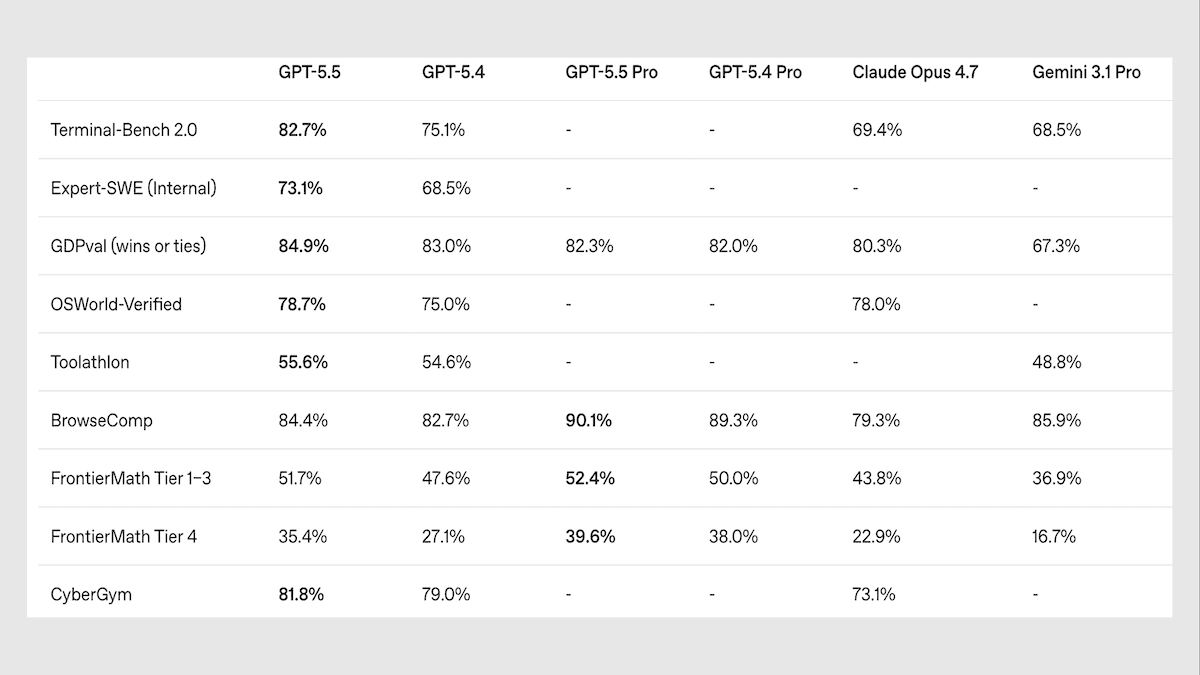 GPT-5.5 Outperforms, Hallucinates: OpenAI’s latest model tops leaderboards for coding, visual puzzles, and overall intelligence