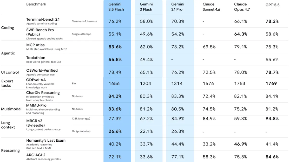 Gemini 3.5 Flash Pairs Smarts With Speed: Google's updated Flash levels up, approaching top models but raising prices