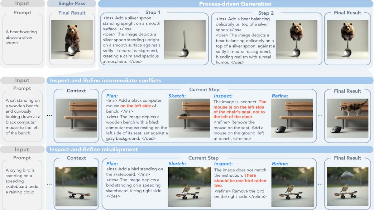 Planning Generated Images In Stages: Meta improves image models by plotting and revising generations step-by-step