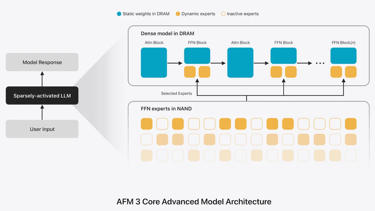 Large-Model AI for Apple Devices: 2026's Apple Foundation Models bring AI to MacBooks, iPhones, and the cloud