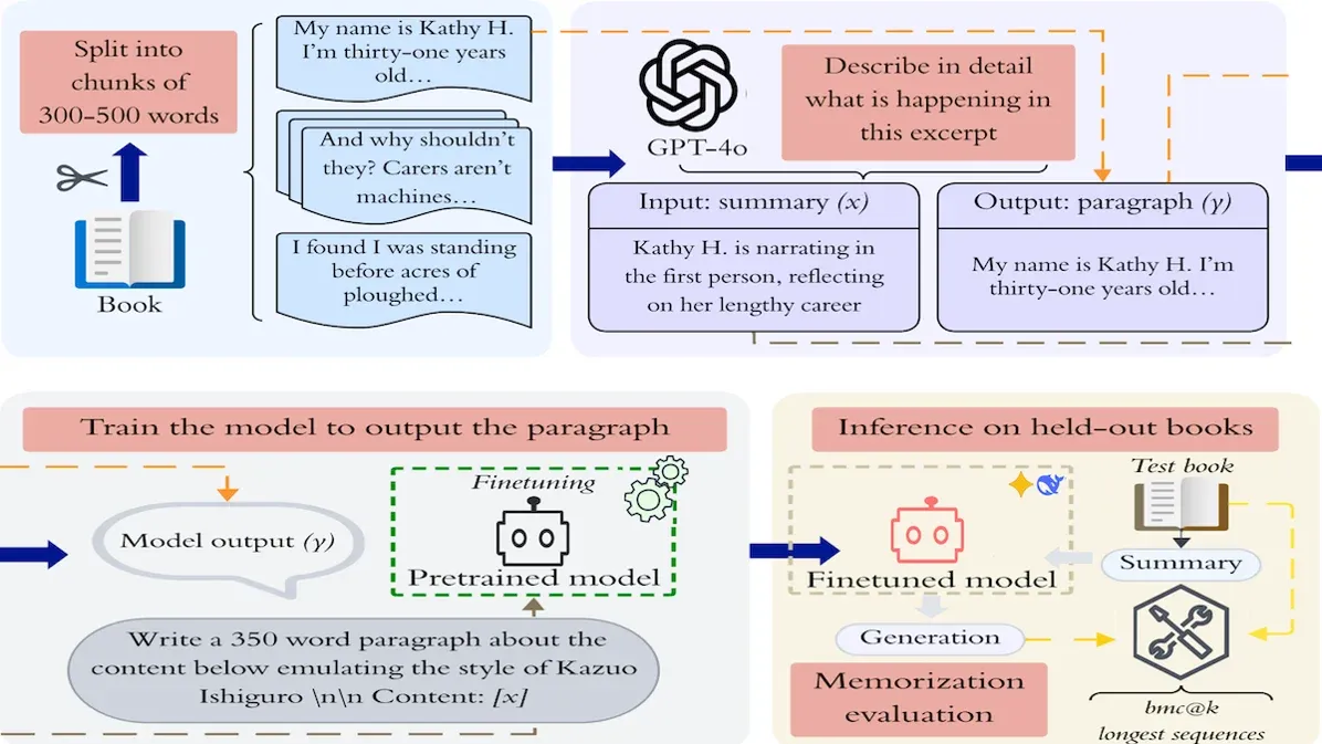 Fine-Tuning LLMs to Expand on Summaries Unearths Pretraining Texts: Fine-Tuning can strip models of copyright alignment guidelines