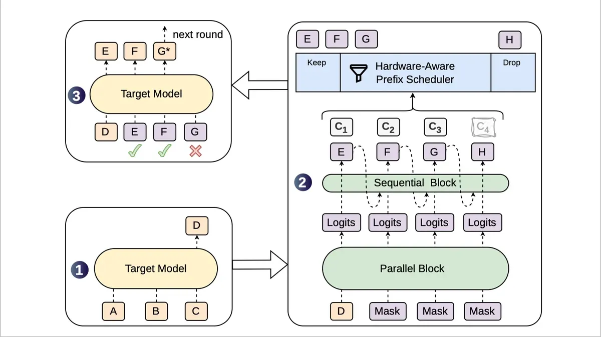 DeepSeek’s DSpark Gains Velocity: DeepSeek open sourced a speculative decoding module that speeds up text generation without losing accuracy