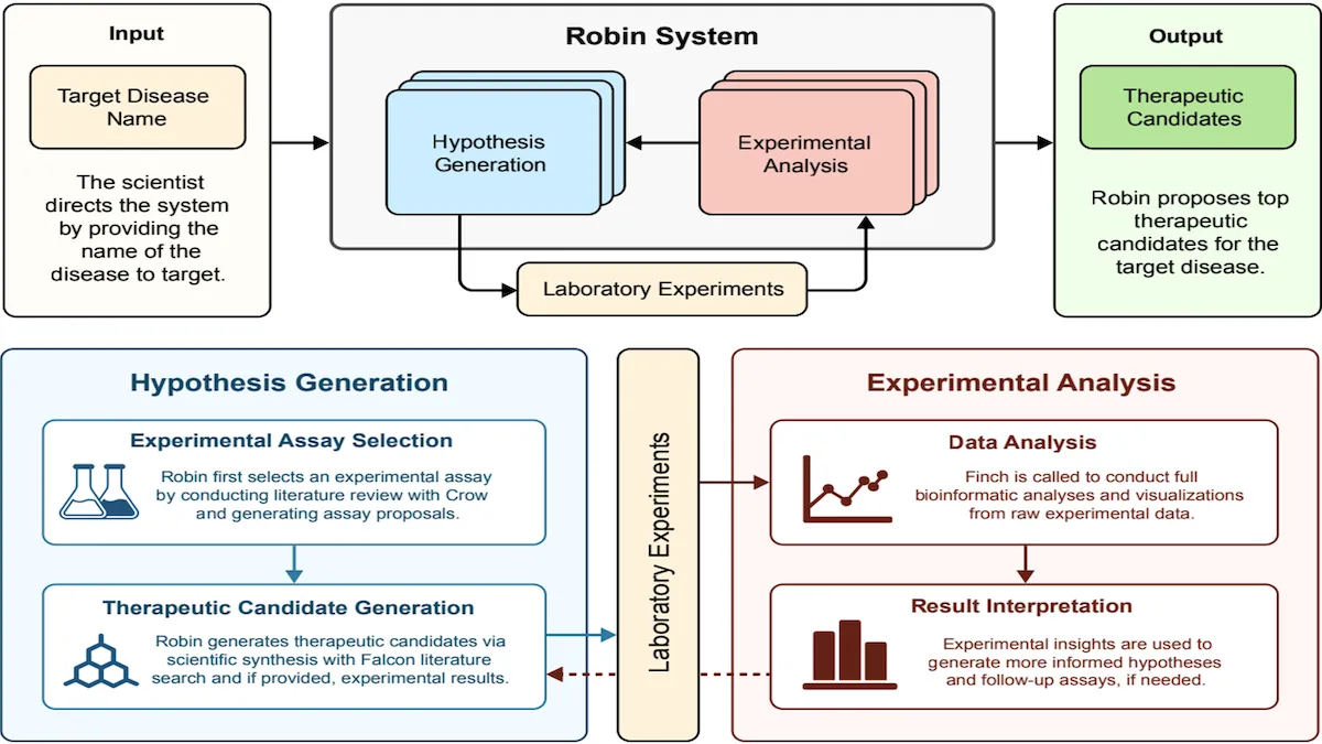 Put the Lab in the Loop: Robin automates drug discovery, matching chemical processes of known drugs to research on diseases