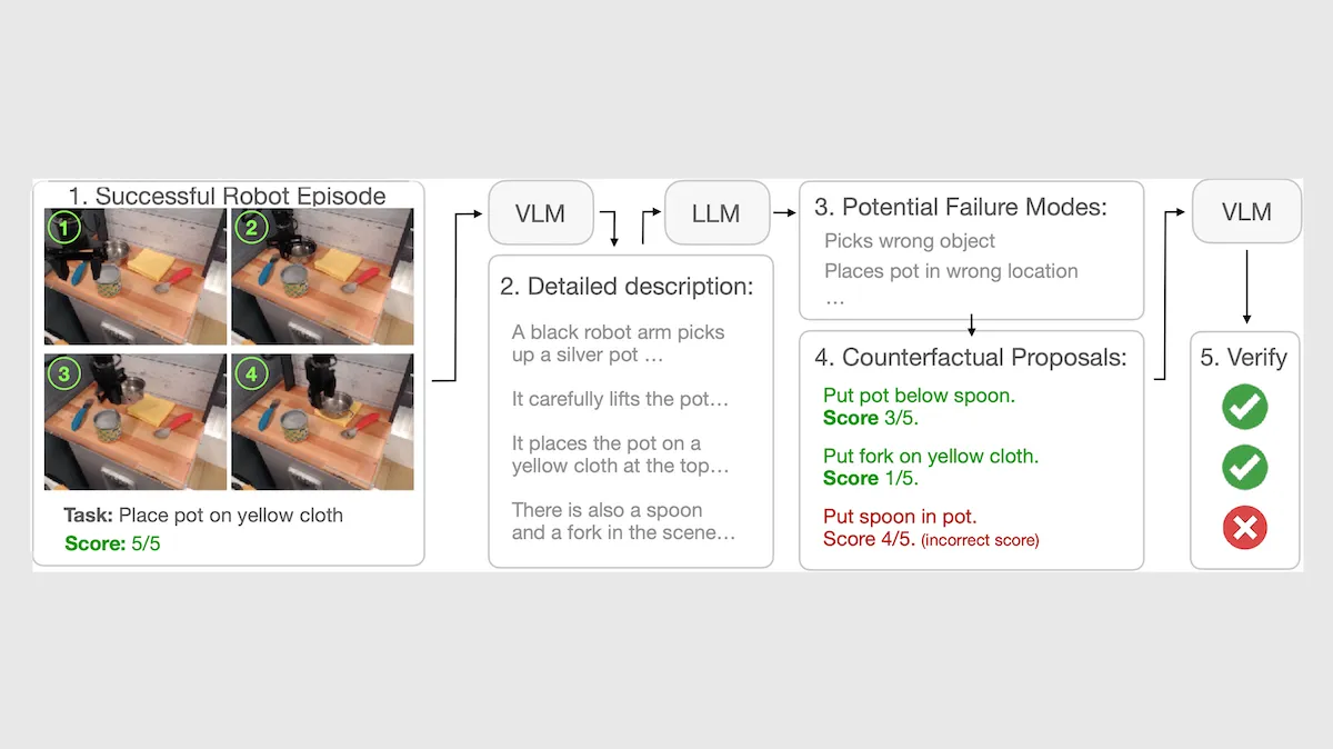 Better Reward Models for Robots: Inside RoboReward, a family of vision-language reward models that train robots to take action