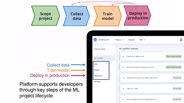 Data-Centric-AI Development: The Platform Approach
