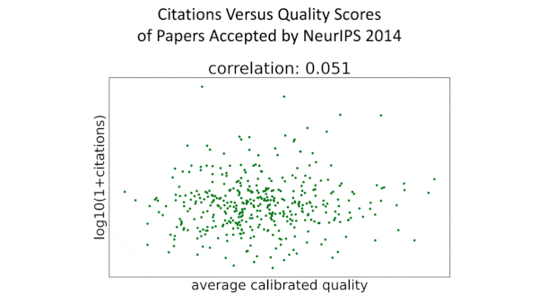 Conference Paper Choices Under Fire: NeurIPS Failed to Identify High Impact Research